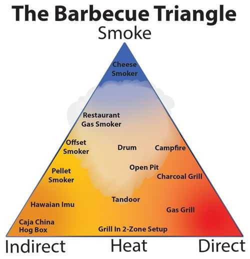 barbecue triangle
