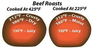 beef roast internal temperatures