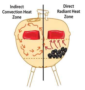 convection vs radiant heat in a charcoal grill