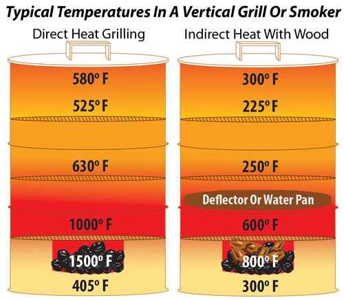 direct vs indirect heat in a vertical grill or smoker