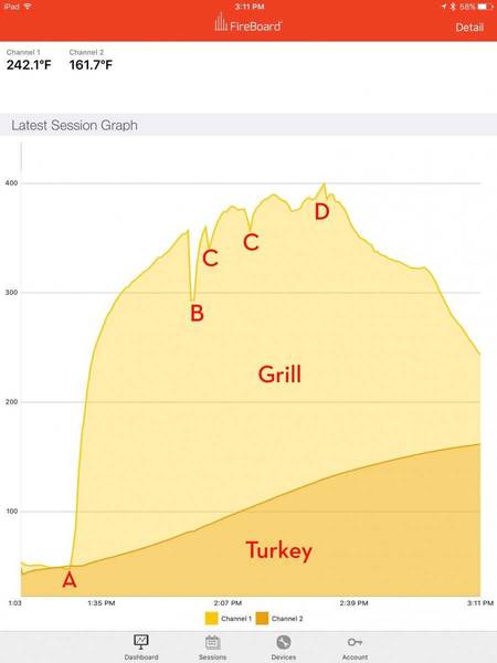 Temperature while cooking turkey