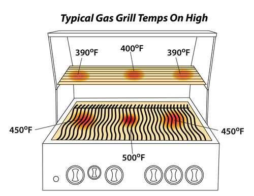 gas grill temps