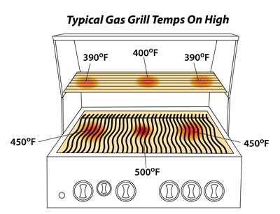 gas grill temperatures and their average locations