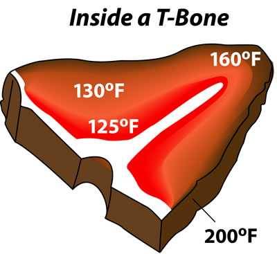 effect of bone on meat