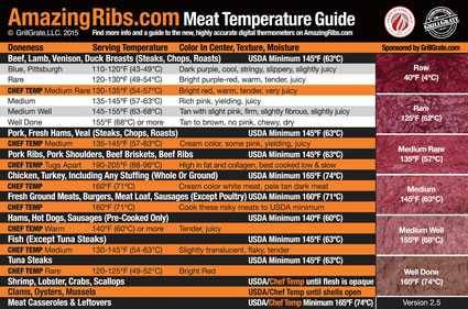 AmazingRibs.com meat temperature guide