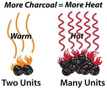 illustration that shows how more charcoals means more heat