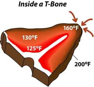 illustration of a tbone steak that shows how edges cook faster