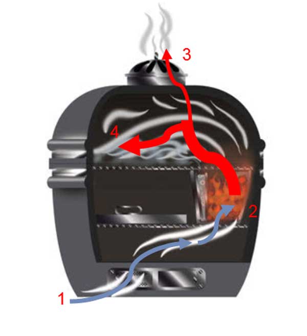 Graphic rendering of an egg-shaped charcoal grill. The front is cut away showing air flow pattern.