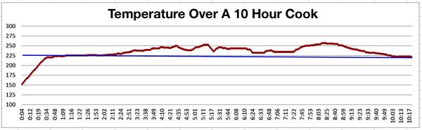 Chart showing the temperature graph in a 10 hour cook