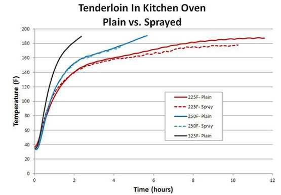 Chart showing plain vs. sprayed tenderloin cooking times