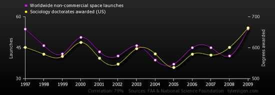 chart of spurious correlations comparing the number of worldwide non-commercial space launches to the number of sociology doctorates awarded in the US