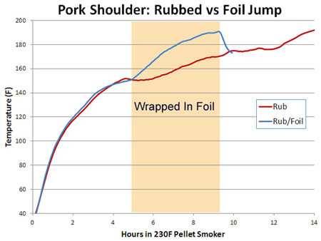 chart comparing temperature difference for cooking pork shoulder with or without foil