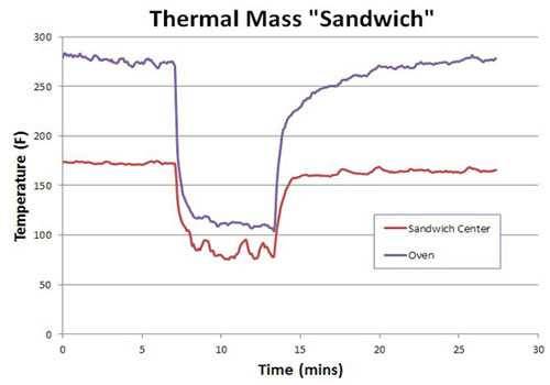 chart comparing oven temperature versus sandwich center