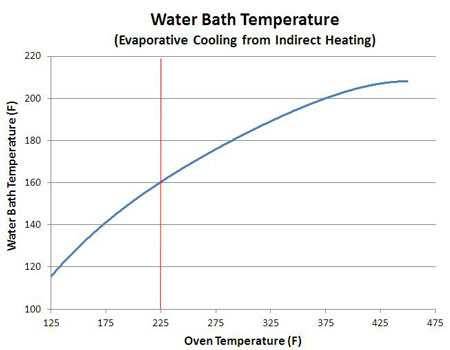 barbecue stall water bath temperature chart