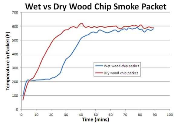 chart showing the difference between wet and dry woodchips